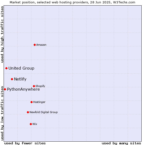 Market position of Netlify vs. United Group vs. PythonAnywhere