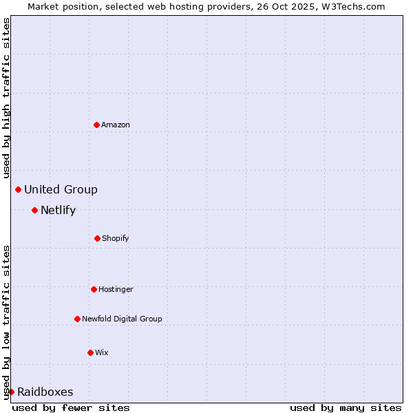Market position of Netlify vs. United Group vs. Raidboxes