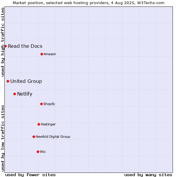 Market position of Netlify vs. United Group vs. Read the Docs