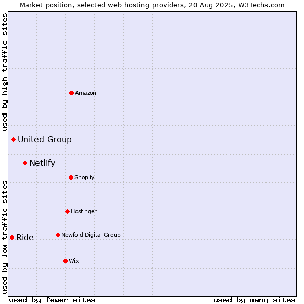 Market position of Netlify vs. United Group vs. Ride