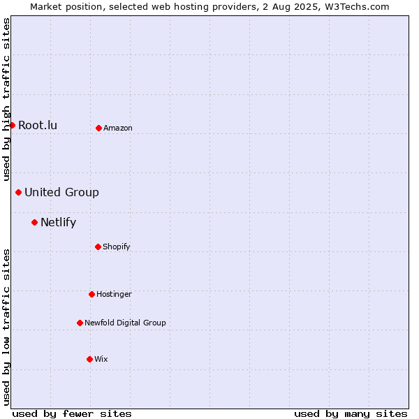 Market position of Netlify vs. United Group vs. Root.lu