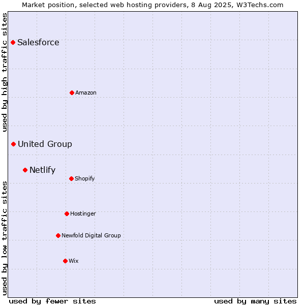Market position of Netlify vs. United Group vs. Salesforce