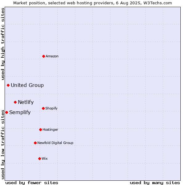 Market position of Netlify vs. United Group vs. Semplify