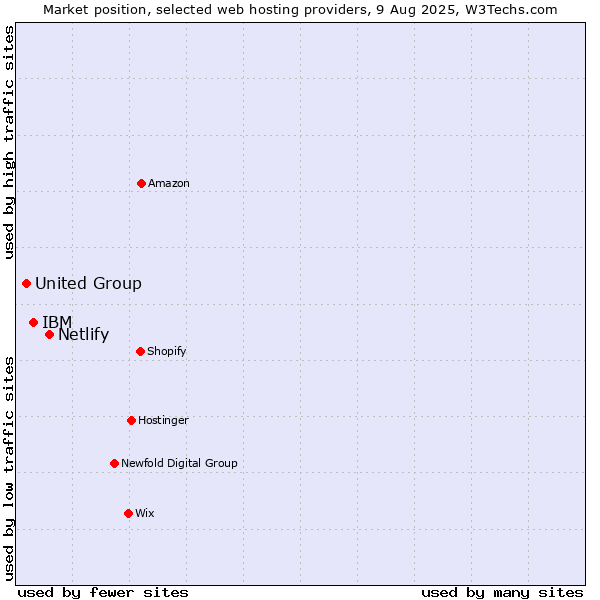 Market position of Netlify vs. IBM vs. United Group