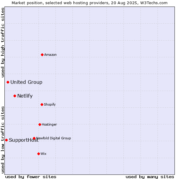 Market position of Netlify vs. United Group vs. SupportHost