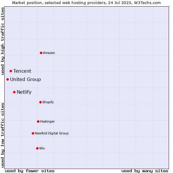 Market position of Netlify vs. Tencent vs. United Group