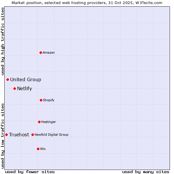 Market position of Netlify vs. United Group vs. Truehost
