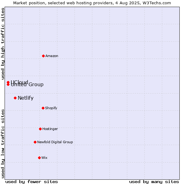 Market position of Netlify vs. United Group vs. UCloud