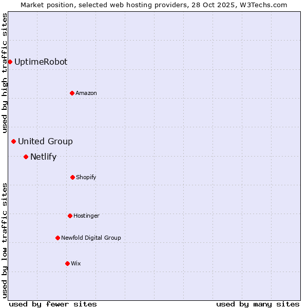 Market position of Netlify vs. United Group vs. UptimeRobot