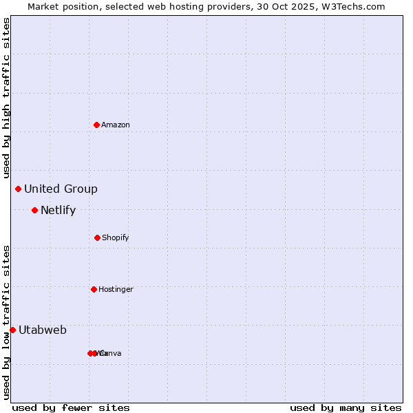 Market position of Netlify vs. United Group vs. Utabweb