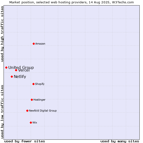Market position of Vercel vs. Netlify vs. United Group