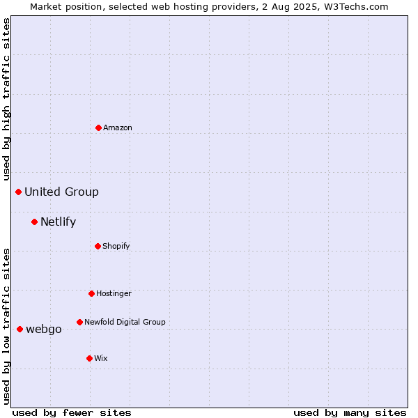 Market position of Netlify vs. webgo vs. United Group