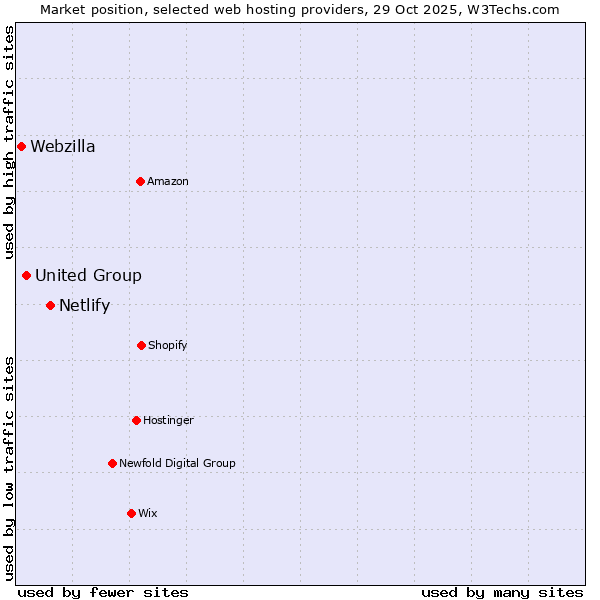 Market position of Netlify vs. United Group vs. Webzilla