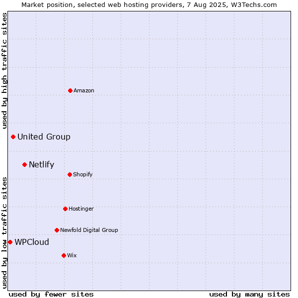 Market position of Netlify vs. United Group vs. WPCloud