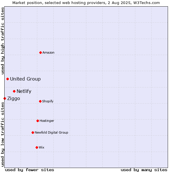 Market position of Netlify vs. United Group vs. Ziggo