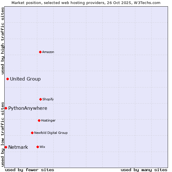 Market position of United Group vs. Netmark vs. PythonAnywhere
