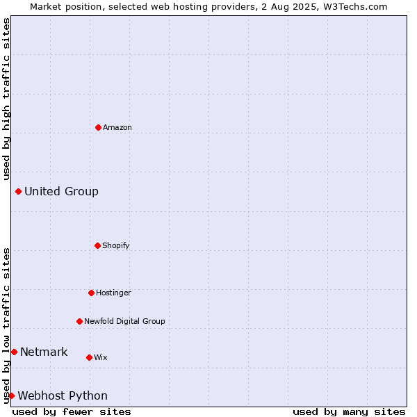 Market position of United Group vs. Netmark vs. Webhost Python