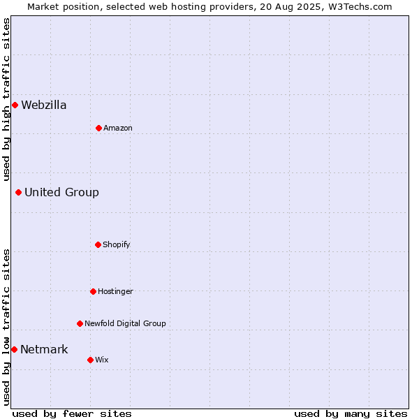 Market position of United Group vs. Webzilla vs. Netmark