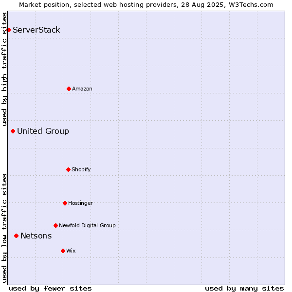Market position of Netsons vs. United Group vs. ServerStack