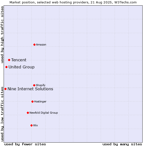 Market position of Tencent vs. United Group vs. Nine Internet Solutions