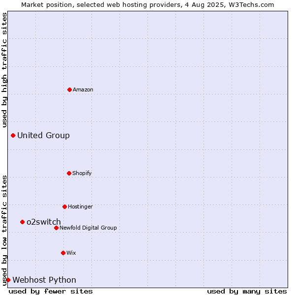 Market position of o2switch vs. United Group vs. Webhost Python