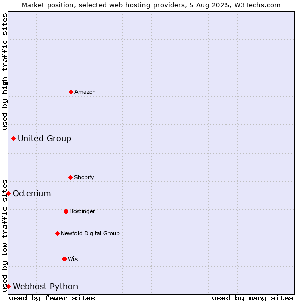 Market position of United Group vs. Octenium vs. Webhost Python