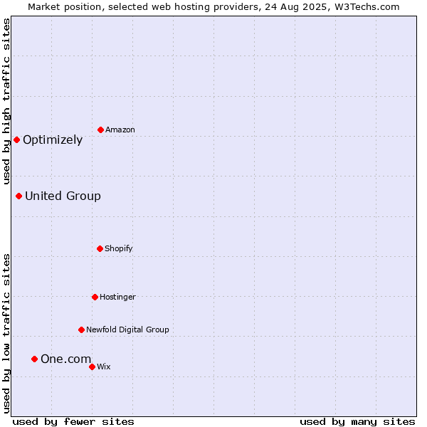 Market position of One.com vs. United Group vs. Optimizely