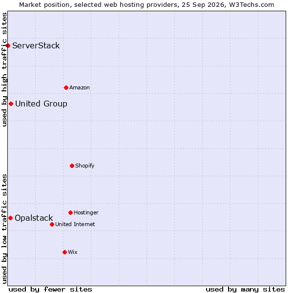 Market position of United Group vs. Opalstack vs. ServerStack