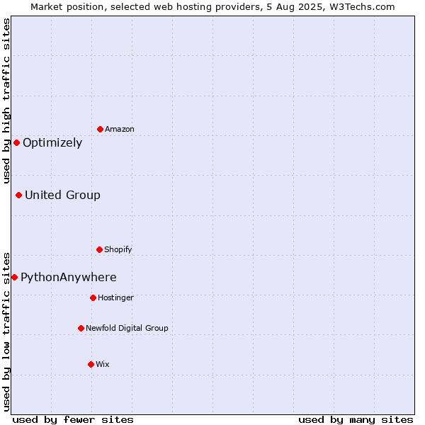 Market position of United Group vs. Optimizely vs. PythonAnywhere