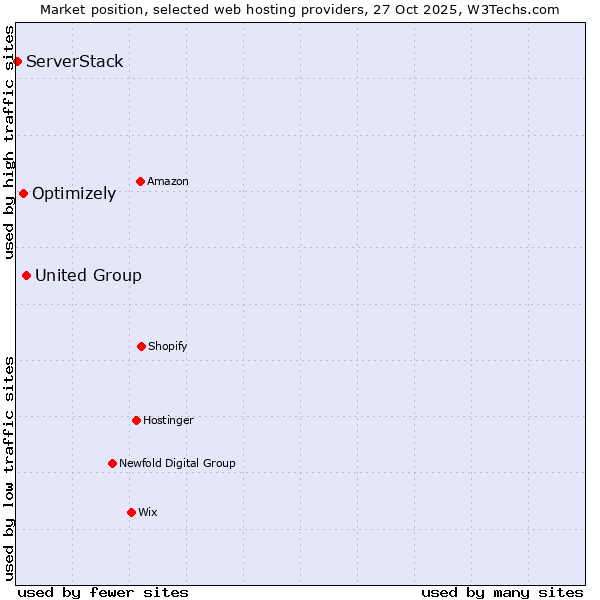 Market position of United Group vs. Optimizely vs. ServerStack