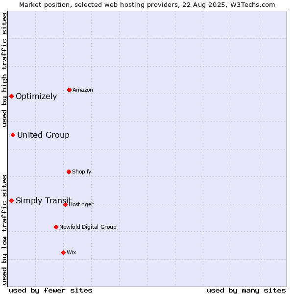 Market position of United Group vs. Optimizely vs. Simply Transit