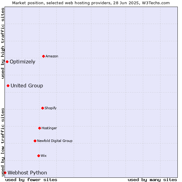 Market position of United Group vs. Optimizely vs. Webhost Python