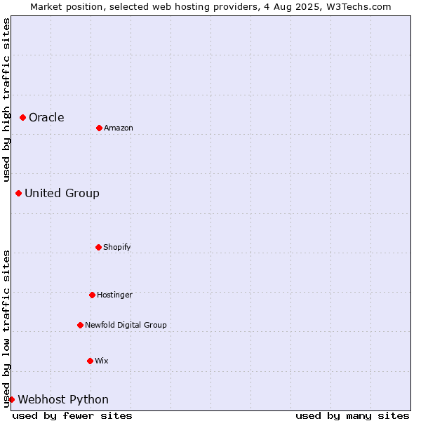 Market position of Oracle vs. United Group vs. Webhost Python