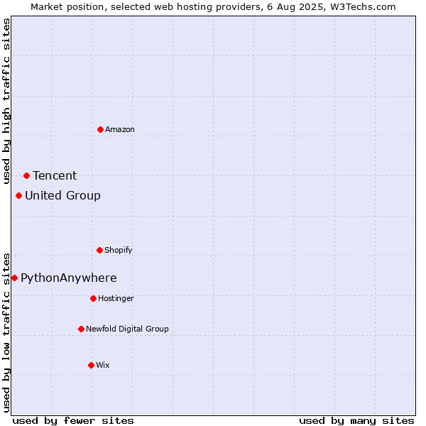 Market position of Tencent vs. United Group vs. PythonAnywhere