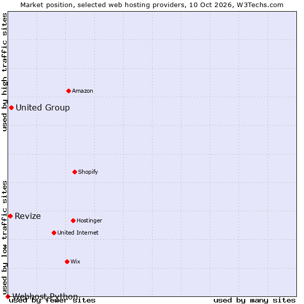 Market position of United Group vs. Revize vs. Webhost Python