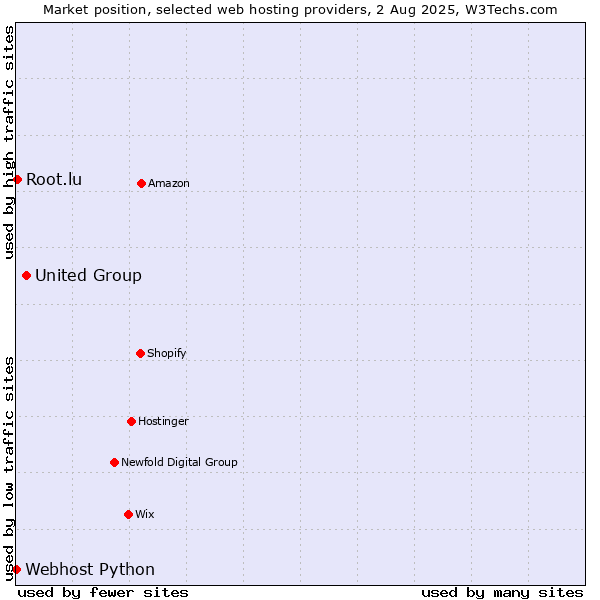 Market position of United Group vs. Root.lu vs. Webhost Python