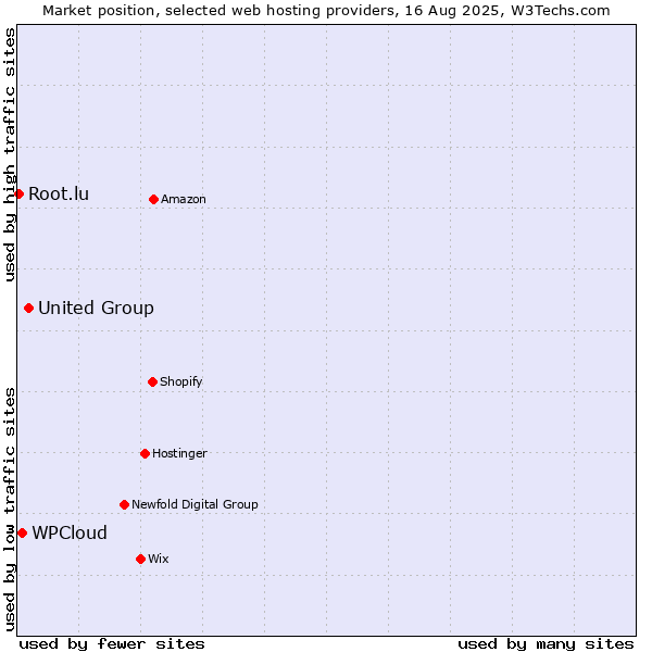 Market position of United Group vs. WPCloud vs. Root.lu