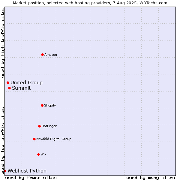 Market position of Summit vs. United Group vs. Webhost Python