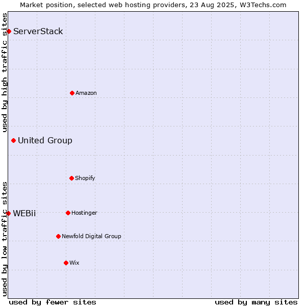 Market position of United Group vs. ServerStack vs. WEBii