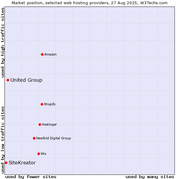 Market position of United Group vs. SiteKreator