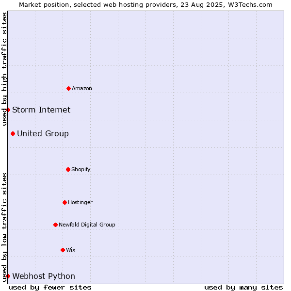Market position of United Group vs. Storm Internet vs. Webhost Python