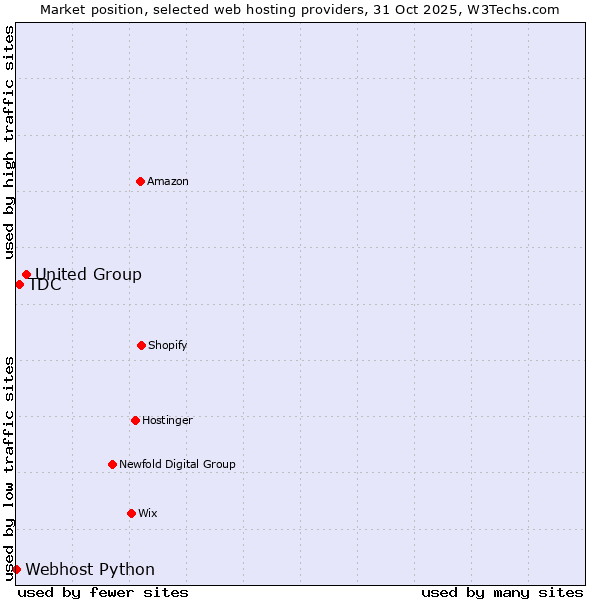 Market position of United Group vs. TDC vs. Webhost Python