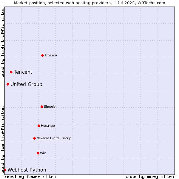 Market position of Tencent vs. United Group vs. Webhost Python