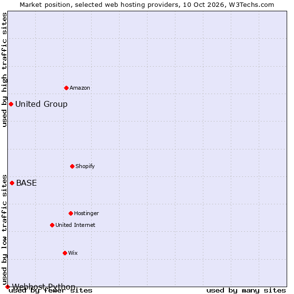 Market position of BASE vs. United Group vs. Webhost Python
