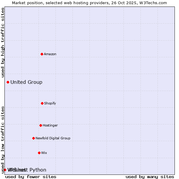 Market position of United Group vs. Webhost Python vs. VPS.net