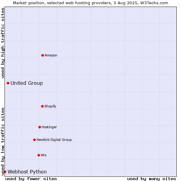 Market position of United Group vs. Webhost Python