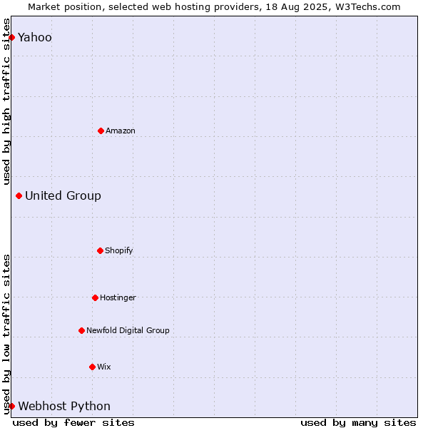Market position of United Group vs. Yahoo vs. Webhost Python