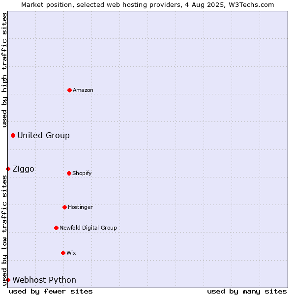 Market position of United Group vs. Ziggo vs. Webhost Python