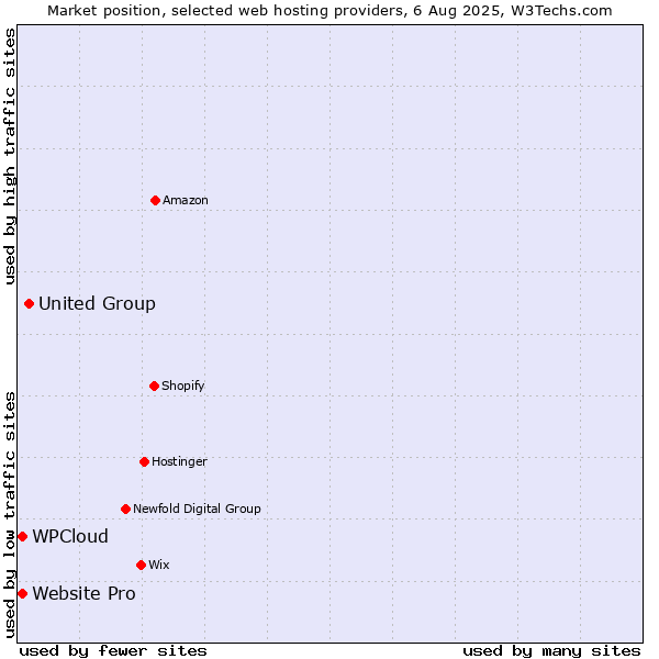 Market position of United Group vs. WPCloud vs. Website Pro