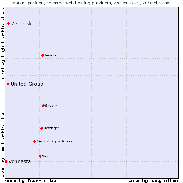 Market position of Zendesk vs. United Group vs. Vendasta